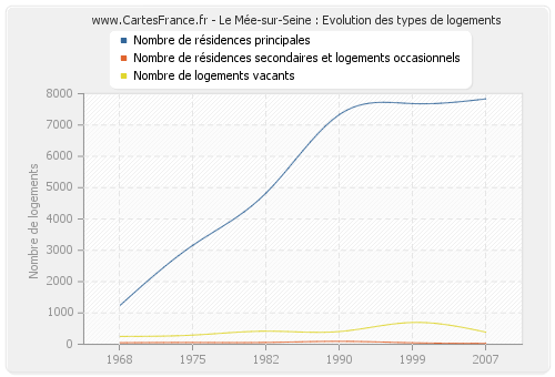 Le Mée-sur-Seine : Evolution des types de logements